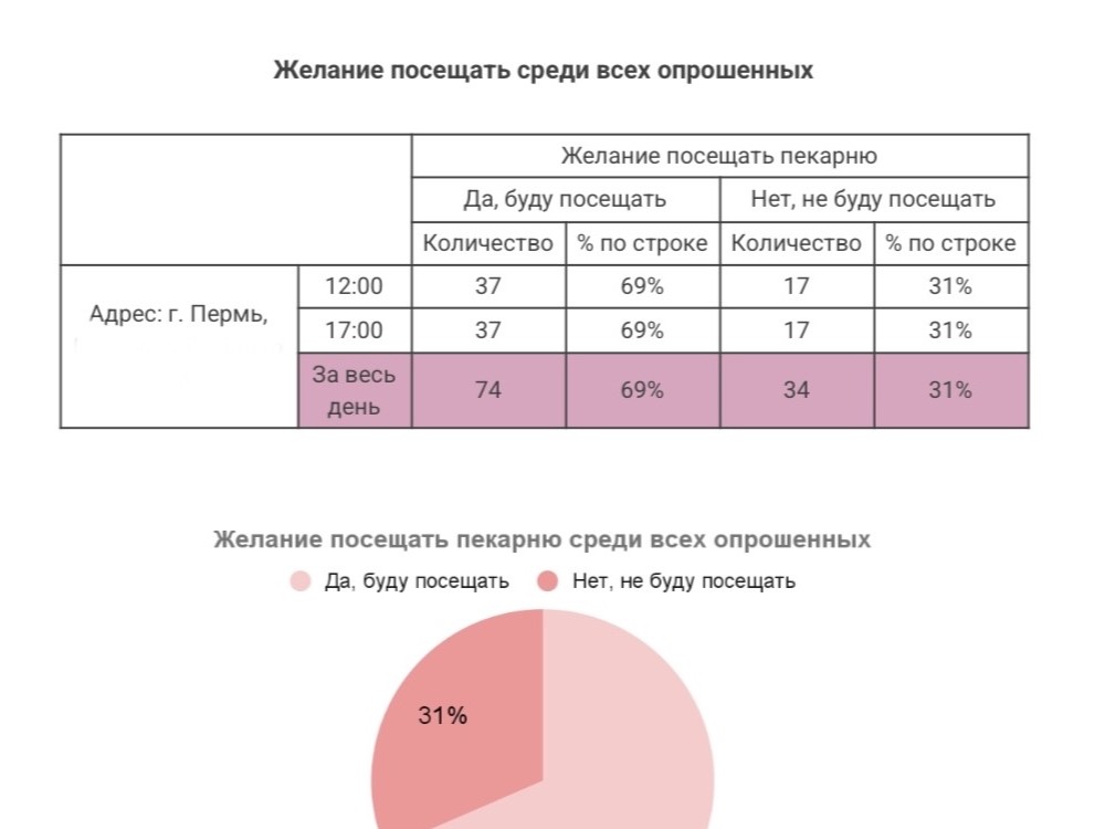 Пример отчета замера трафика в Перми